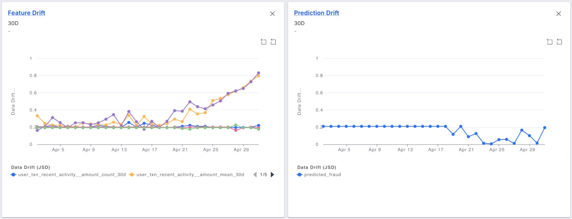 Feature Drift Chart