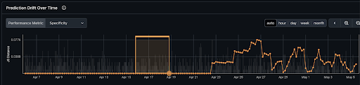 Prediction Drift Over Time