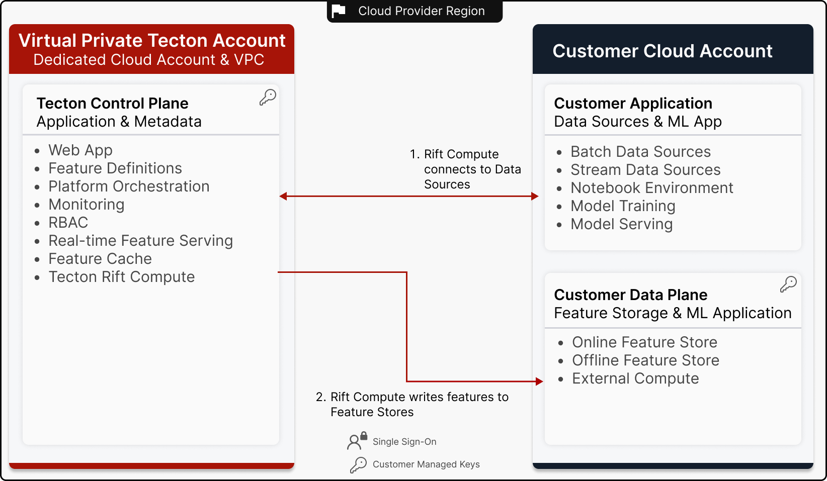 Hybrid SaaS Deployment